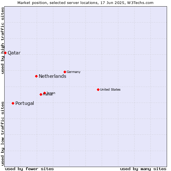 Market position of Netherlands and territories vs. Portugal vs. Qatar