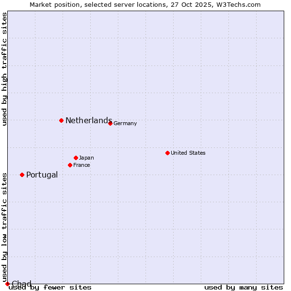 Market position of Netherlands and territories vs. Portugal vs. Chad