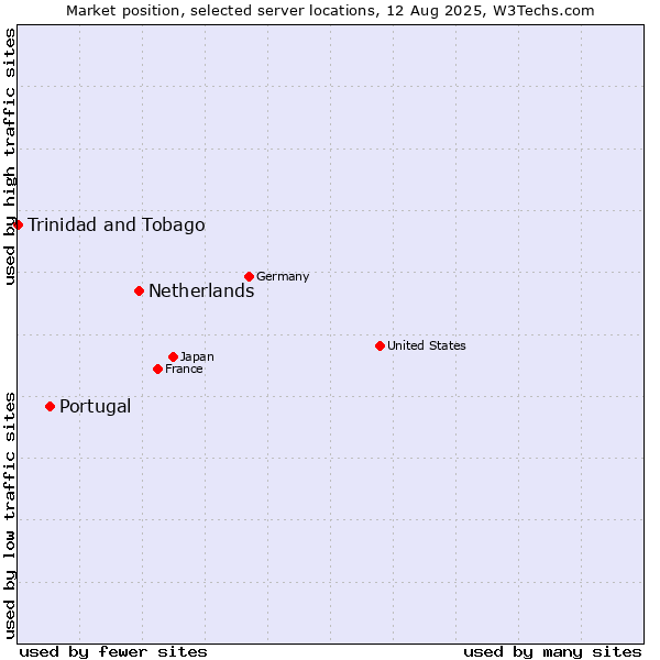 Market position of Netherlands and territories vs. Portugal vs. Trinidad and Tobago