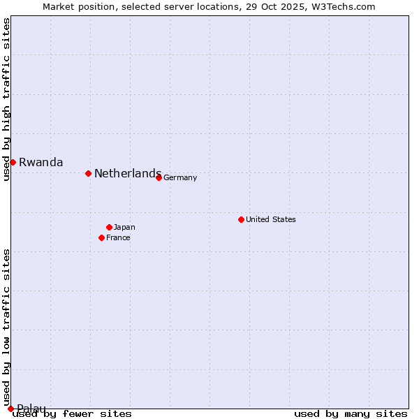 Market position of Netherlands and territories vs. Rwanda vs. Palau