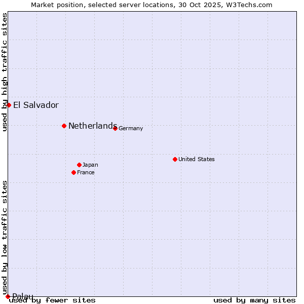 Market position of Netherlands and territories vs. El Salvador vs. Palau