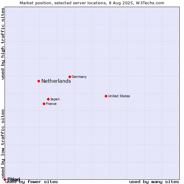 Market position of Netherlands and territories vs. Palau vs. Chad