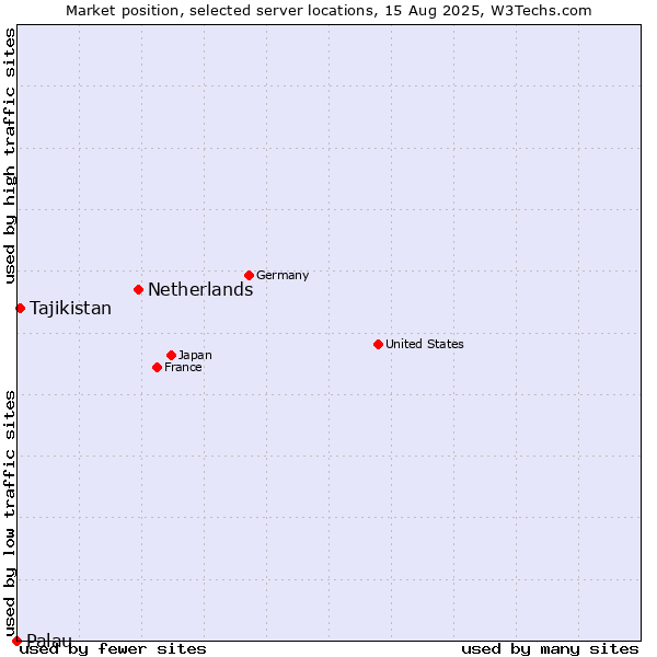 Market position of Netherlands and territories vs. Tajikistan vs. Palau