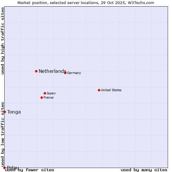 Market position of Netherlands and territories vs. Tonga vs. Palau