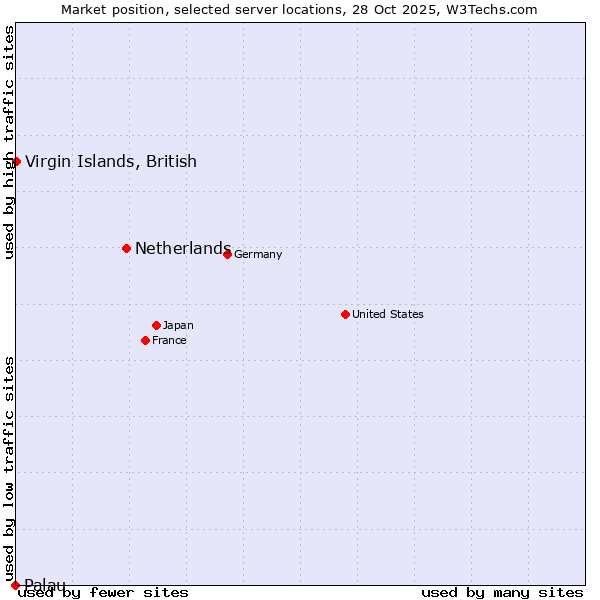 Market position of Netherlands and territories vs. Virgin Islands, British vs. Palau