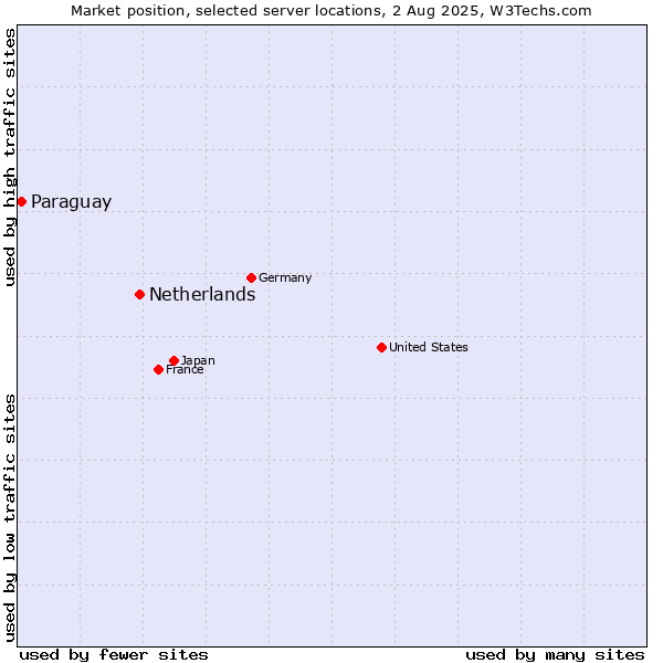Market position of Netherlands and territories vs. Paraguay