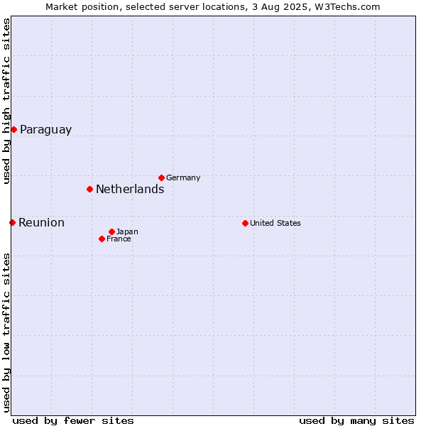 Market position of Netherlands and territories vs. Paraguay vs. Reunion