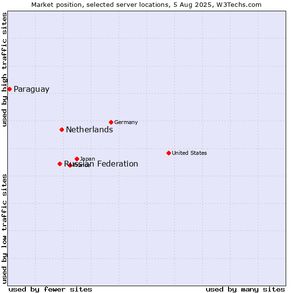 Market position of Netherlands and territories vs. Russian Federation vs. Paraguay