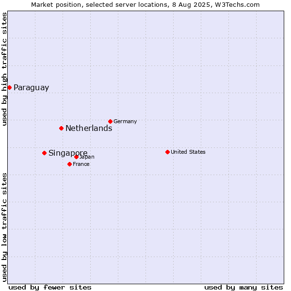 Market position of Netherlands and territories vs. Singapore vs. Paraguay