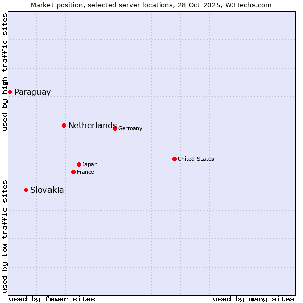 Market position of Netherlands and territories vs. Slovakia vs. Paraguay