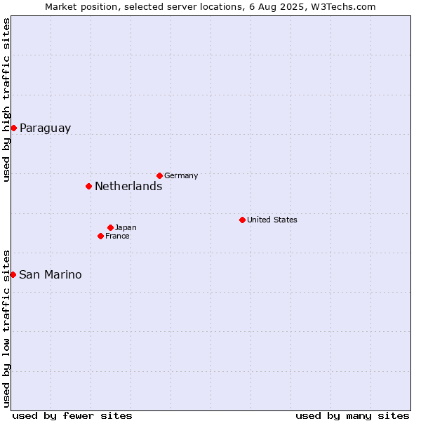 Market position of Netherlands and territories vs. Paraguay vs. San Marino
