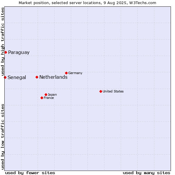 Market position of Netherlands and territories vs. Paraguay vs. Senegal