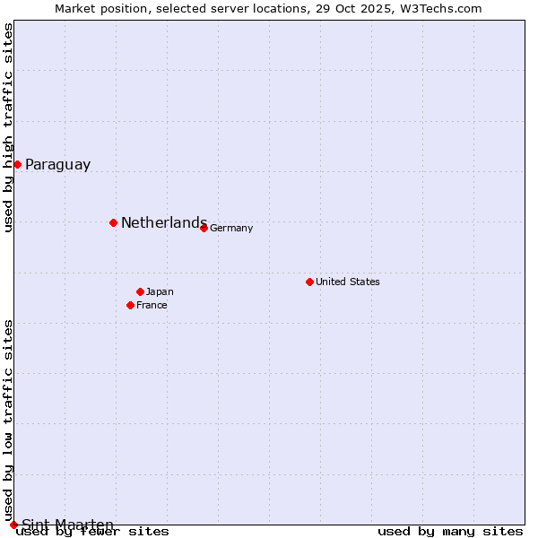 Market position of Netherlands and territories vs. Paraguay vs. Sint Maarten