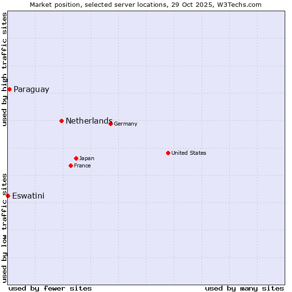 Market position of Netherlands and territories vs. Paraguay vs. Eswatini