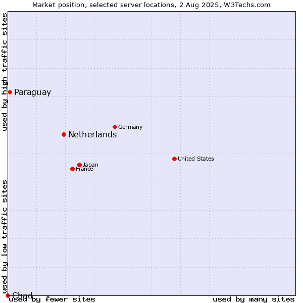 Market position of Netherlands and territories vs. Paraguay vs. Chad