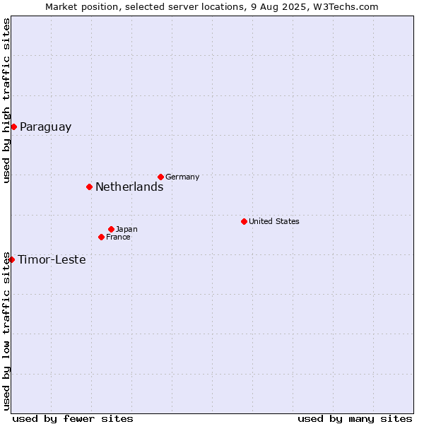 Market position of Netherlands and territories vs. Paraguay vs. Timor-Leste