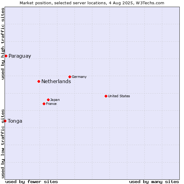 Market position of Netherlands and territories vs. Paraguay vs. Tonga