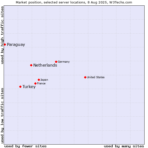 Market position of Netherlands and territories vs. Turkey vs. Paraguay