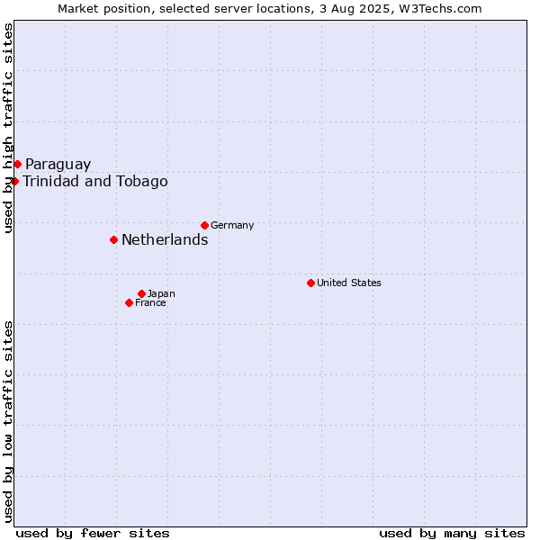 Market position of Netherlands and territories vs. Paraguay vs. Trinidad and Tobago