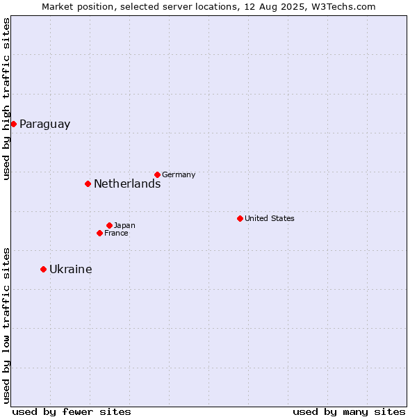 Market position of Netherlands and territories vs. Ukraine vs. Paraguay