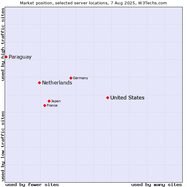 Market position of United States vs. Netherlands and territories vs. Paraguay