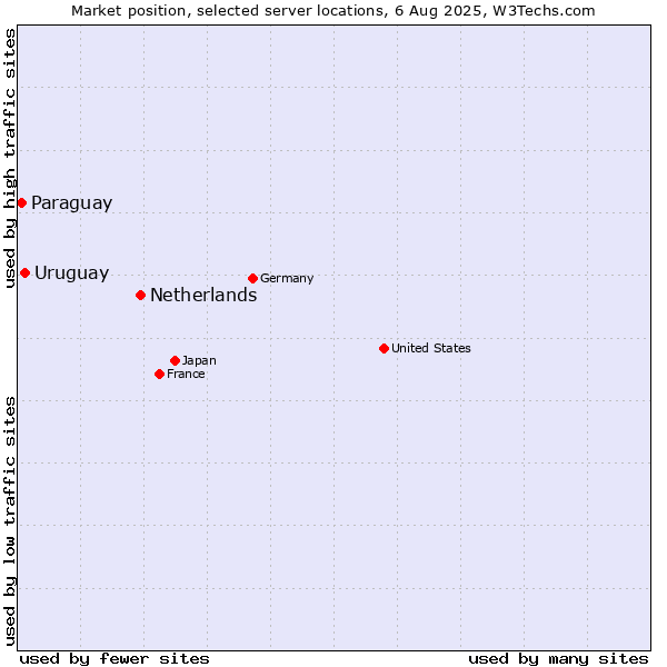 Market position of Netherlands and territories vs. Uruguay vs. Paraguay