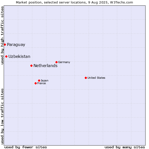 Market position of Netherlands and territories vs. Uzbekistan vs. Paraguay