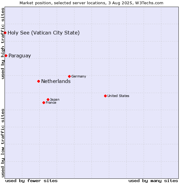 Market position of Netherlands and territories vs. Paraguay vs. Holy See (Vatican City State)