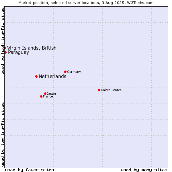 Market position of Netherlands and territories vs. Paraguay vs. Virgin Islands, British