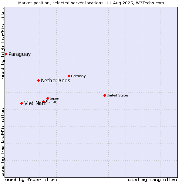 Market position of Netherlands and territories vs. Viet Nam vs. Paraguay