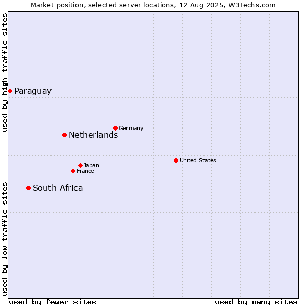 Market position of Netherlands and territories vs. South Africa vs. Paraguay