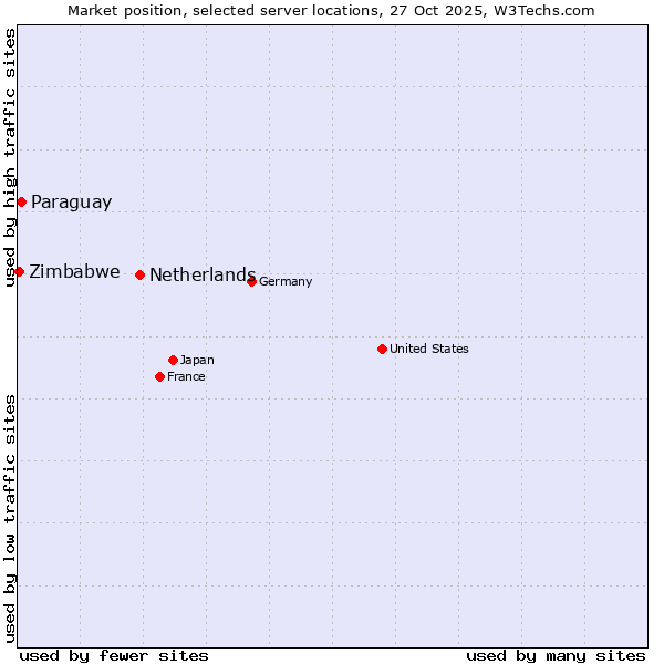 Market position of Netherlands and territories vs. Paraguay vs. Zimbabwe