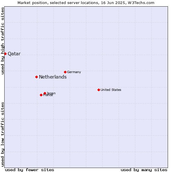 Market position of Netherlands and territories vs. Qatar