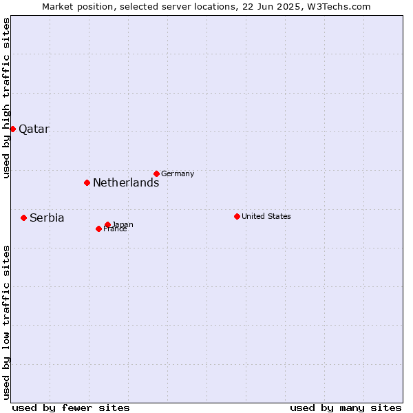 Market position of Netherlands and territories vs. Serbia vs. Qatar