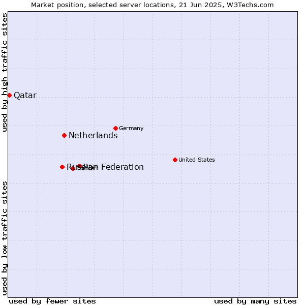 Market position of Netherlands and territories vs. Russian Federation vs. Qatar