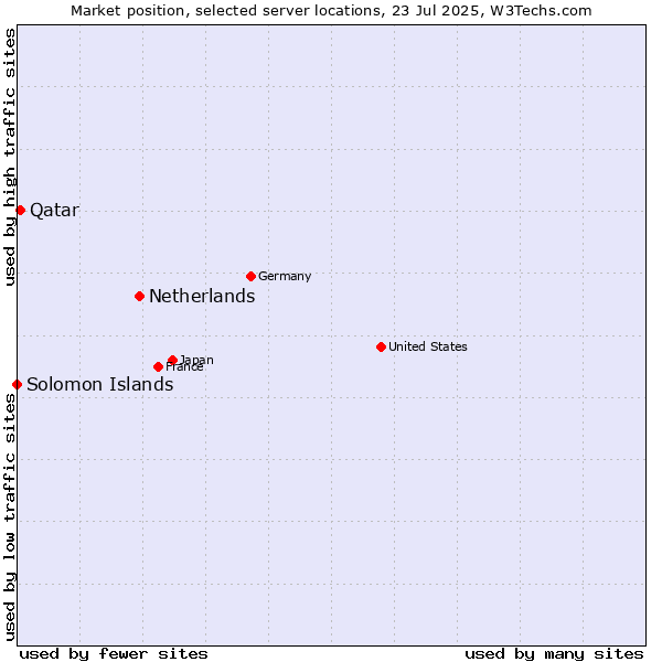 Market position of Netherlands and territories vs. Qatar vs. Solomon Islands