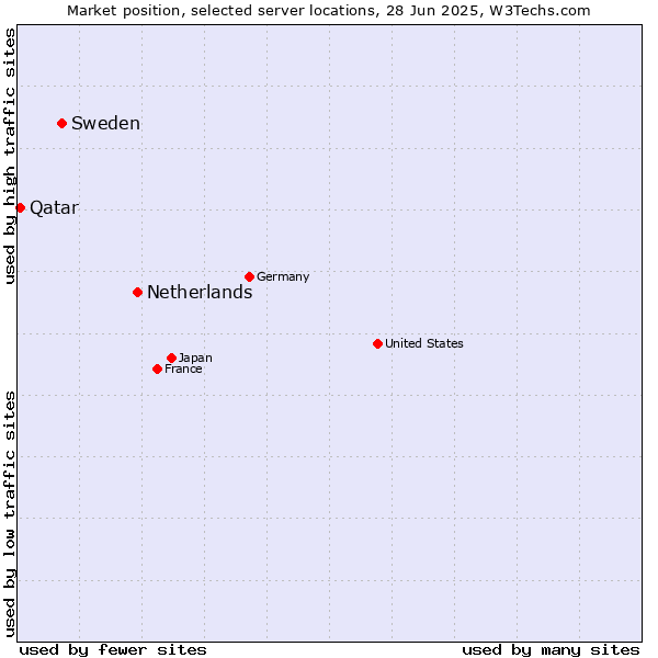 Market position of Netherlands and territories vs. Sweden vs. Qatar