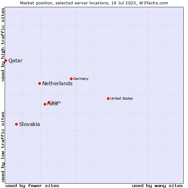 Market position of Netherlands and territories vs. Slovakia vs. Qatar