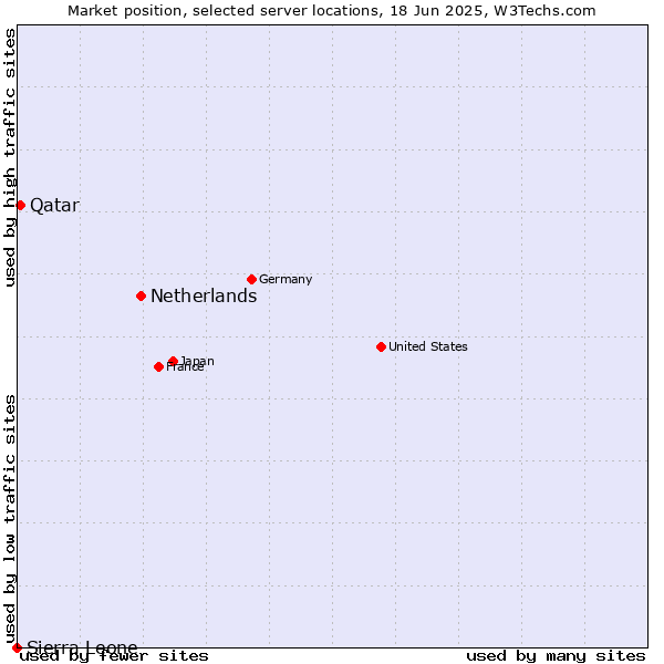 Market position of Netherlands and territories vs. Qatar vs. Sierra Leone
