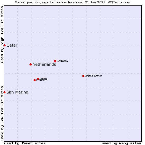 Market position of Netherlands and territories vs. Qatar vs. San Marino