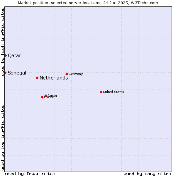 Market position of Netherlands and territories vs. Qatar vs. Senegal