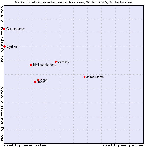 Market position of Netherlands and territories vs. Qatar vs. Suriname