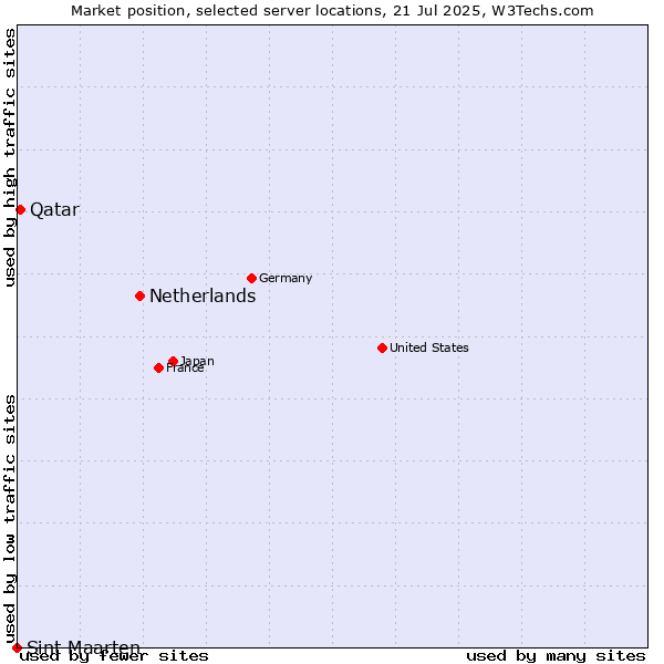 Market position of Netherlands and territories vs. Qatar vs. Sint Maarten