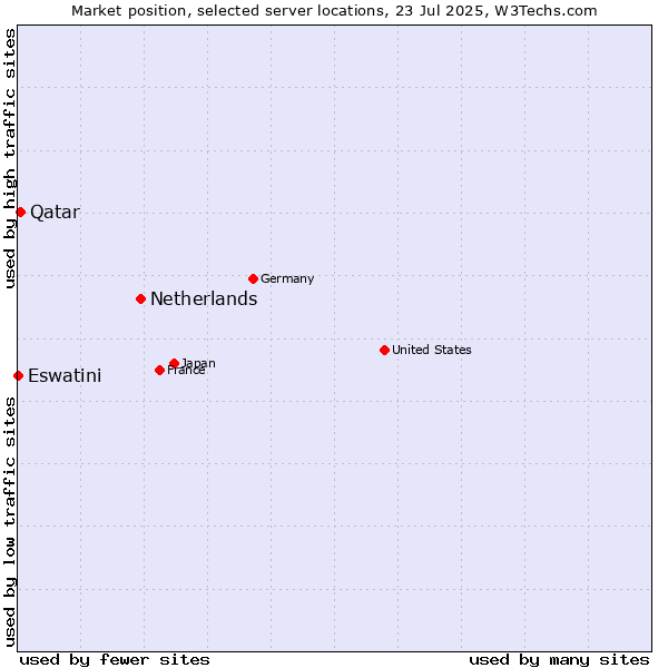 Market position of Netherlands and territories vs. Qatar vs. Eswatini