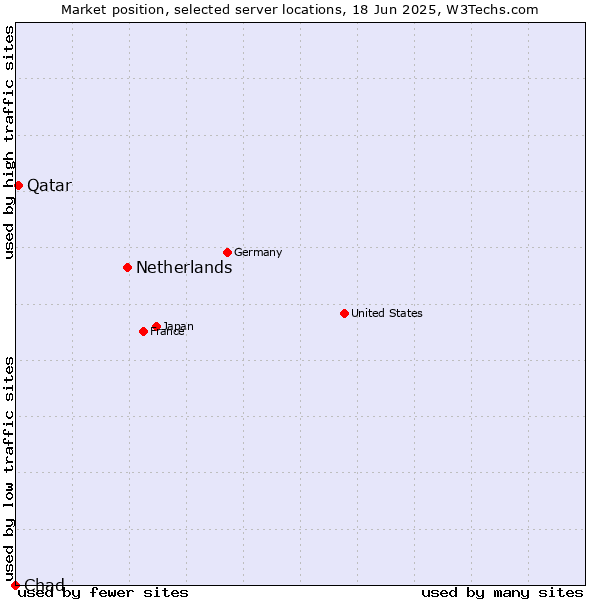 Market position of Netherlands and territories vs. Qatar vs. Chad