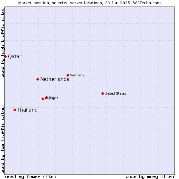 Market position of Netherlands and territories vs. Thailand vs. Qatar