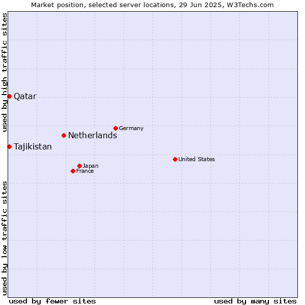 Market position of Netherlands and territories vs. Qatar vs. Tajikistan