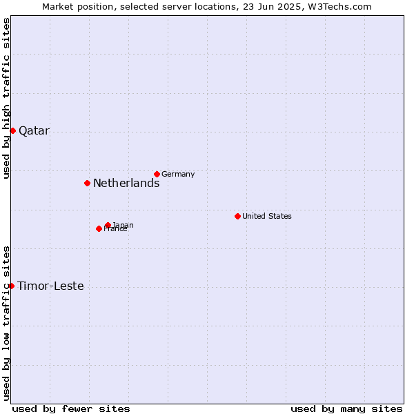 Market position of Netherlands and territories vs. Qatar vs. Timor-Leste