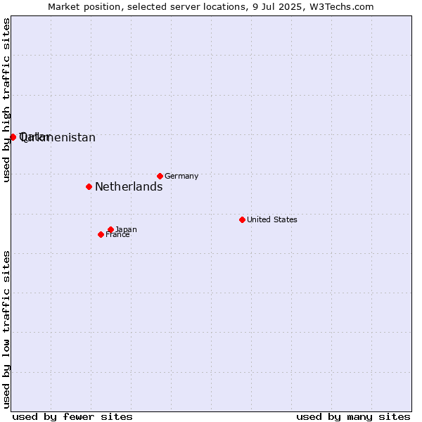 Market position of Netherlands and territories vs. Qatar vs. Turkmenistan