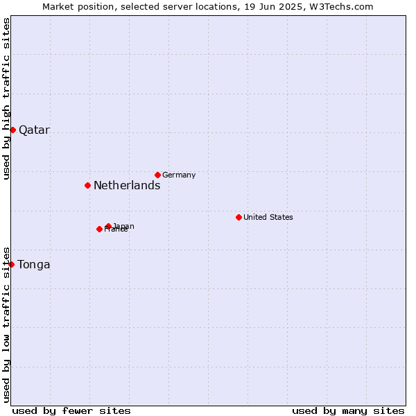 Market position of Netherlands and territories vs. Qatar vs. Tonga